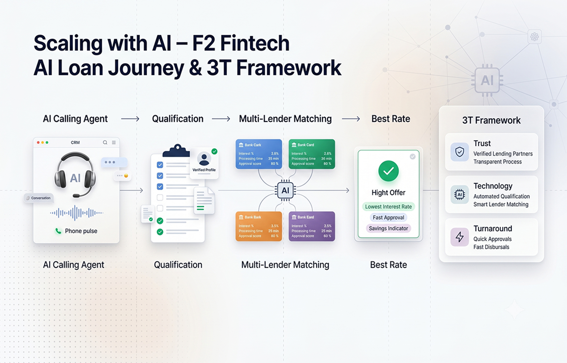 AI Loan Processing at F2 Fintech